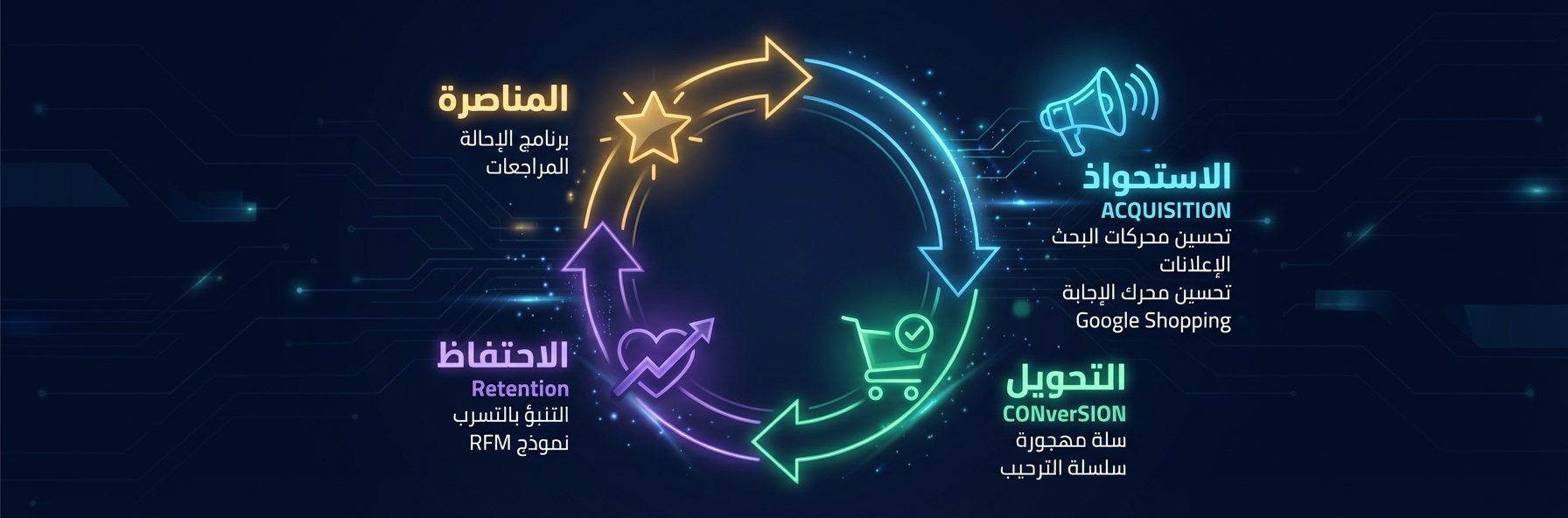 دورة أتمتة التجارة الإلكترونية