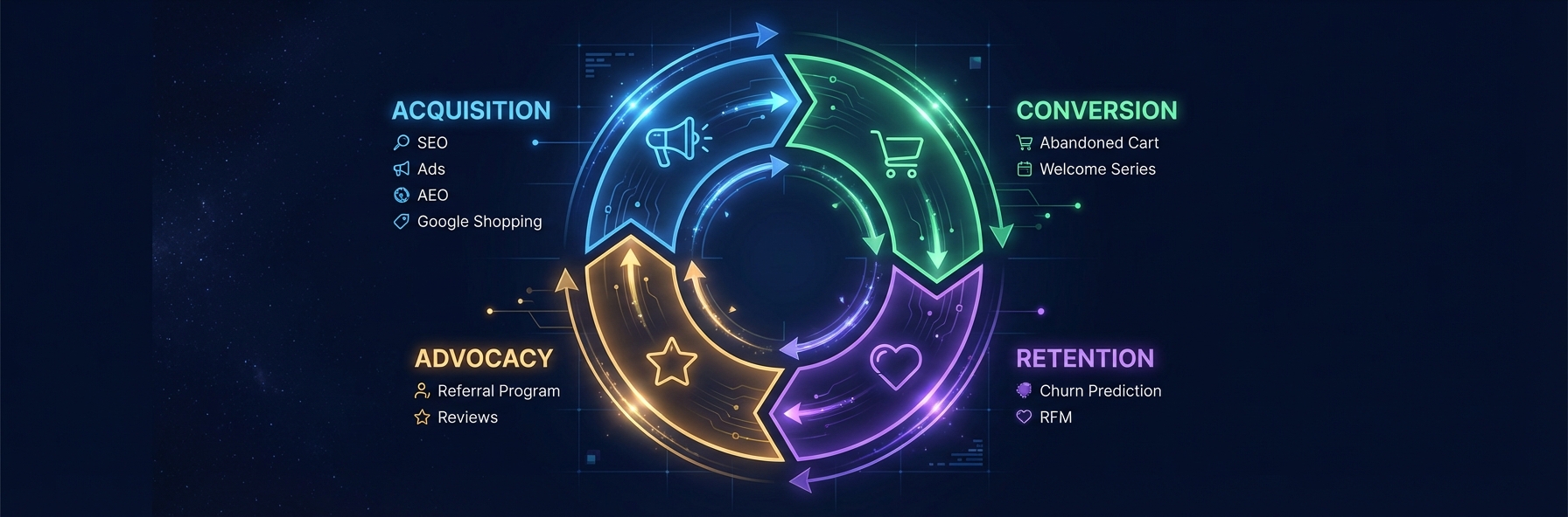 The complete e-commerce automation cycle