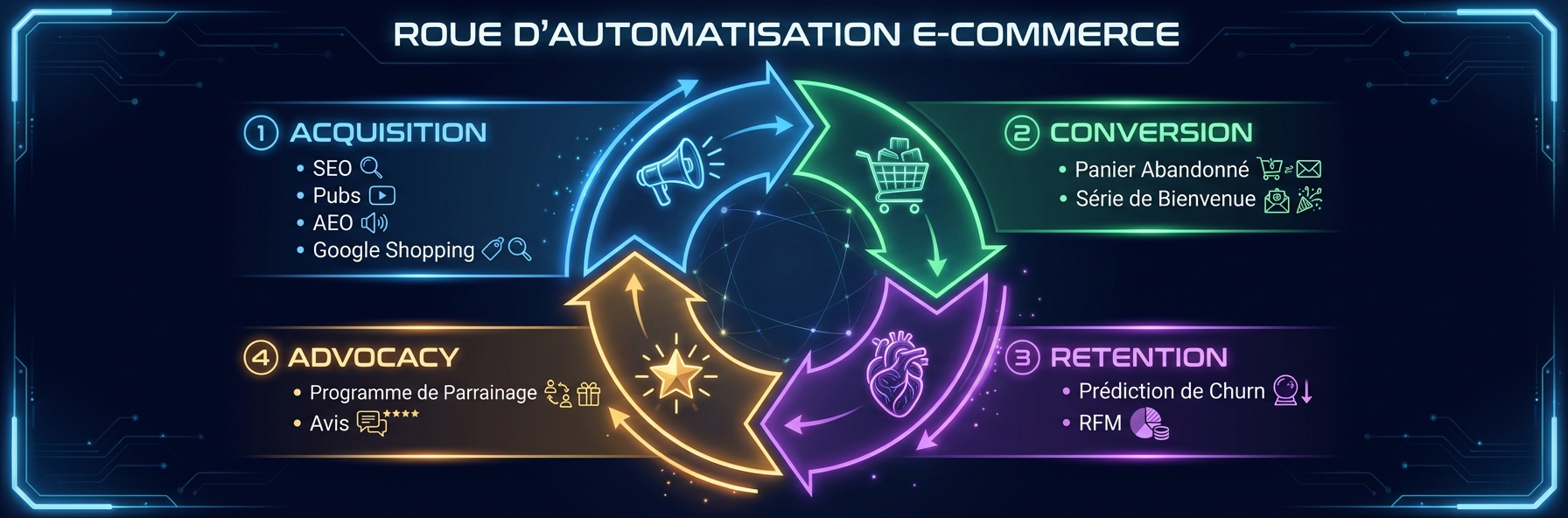 Flywheel E-commerce : Acquisition, Conversion, Retention, Advocacy - boucle automatisee
