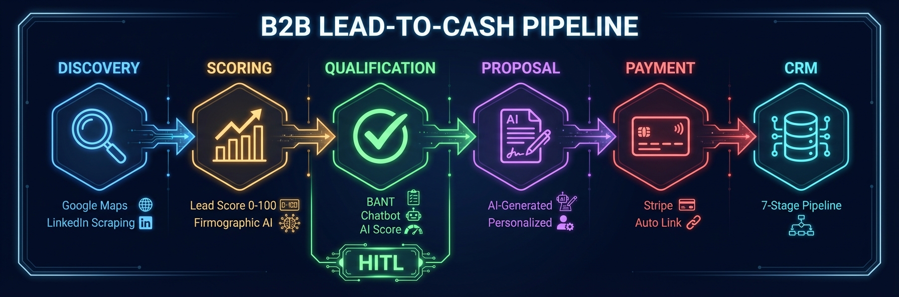 Your automated prospecting pipeline