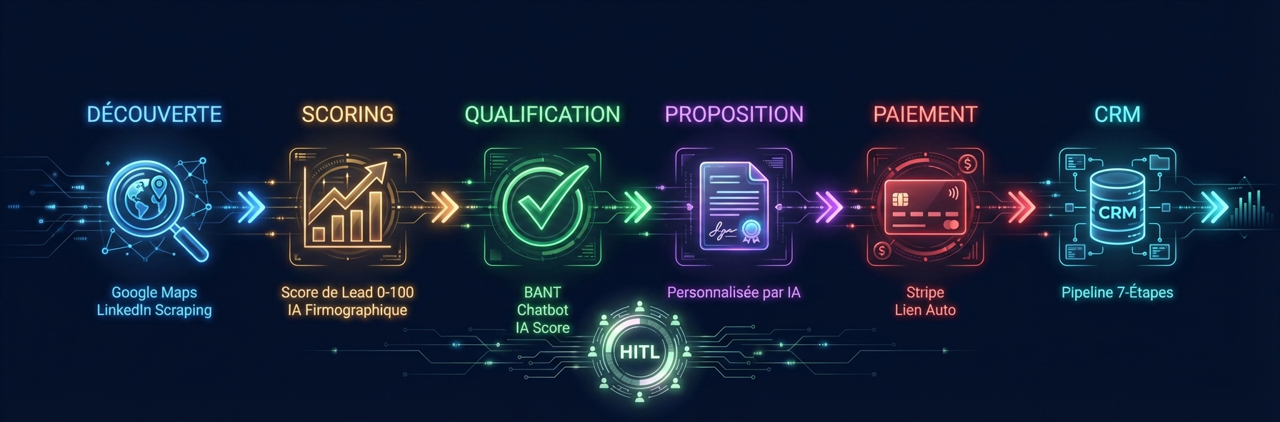 Pipeline Lead-to-Cash : Decouverte, Scoring, Qualification, Proposition, Paiement, CRM