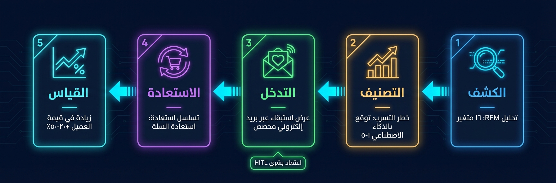 خط أنابيب الاحتفاظ: كشف RFM، تسجيل التسرب بالذكاء الاصطناعي، تدخل مخصص، استعادة، قياس +20-50%