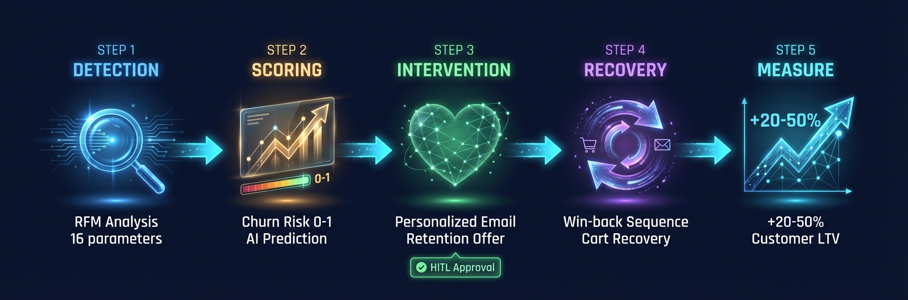 Customer Retention Pipeline : Detection RFM, Scoring churn IA, Personalized Intervention, Recovery win-back, Mesure LTV +20-50%