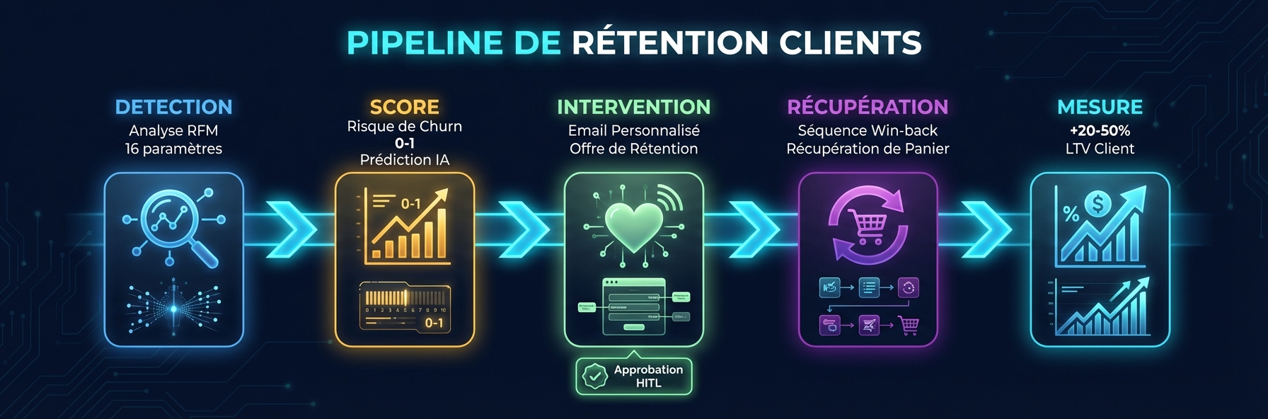 Pipeline de retention client : Detection RFM, Scoring churn IA, Intervention personnalisee, Recovery win-back, Mesure LTV +20-50%