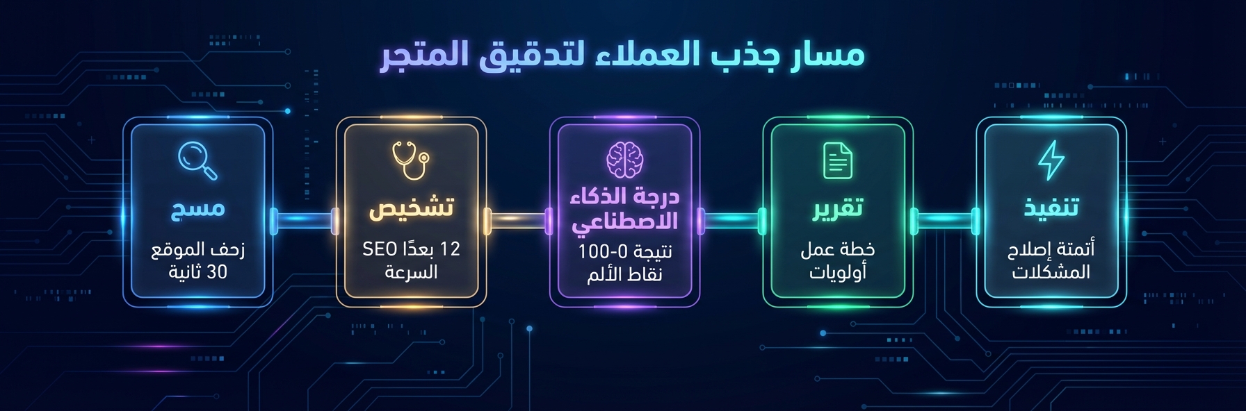 كيف يعمل التدقيق الخاص بك