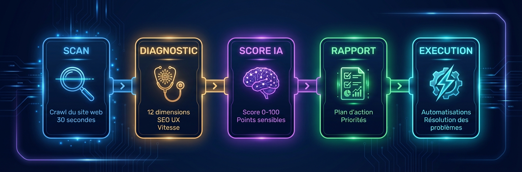 Pipeline Audit : Scan, Diagnostic, Score IA, Rapport, Execution